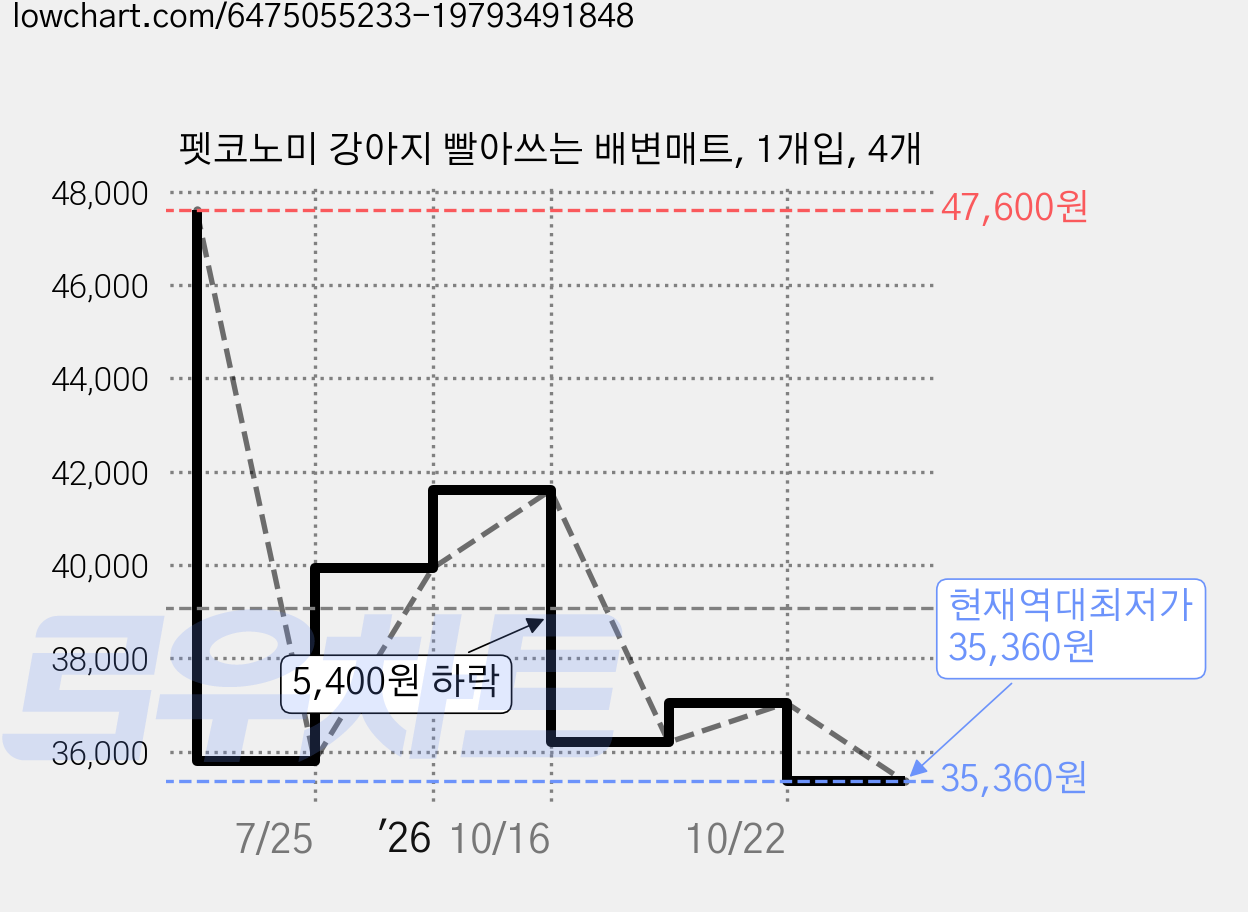 펫코노미 강아지 빨아쓰는 배변매트, 1개입, 4개 가격 변동 차트, 현재가 35,360원, 역대최저가