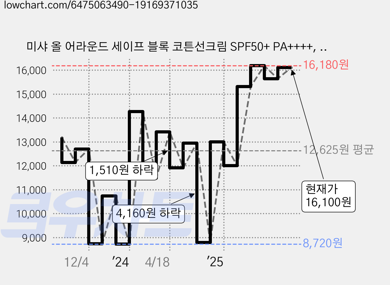 미샤 올 어라운드 세이프 블록 코튼선크림 SPF50+ PA++++, 50ml, 2개 가격 변동 차트, 현재가 16,100원, 관측 최저가 8,580원