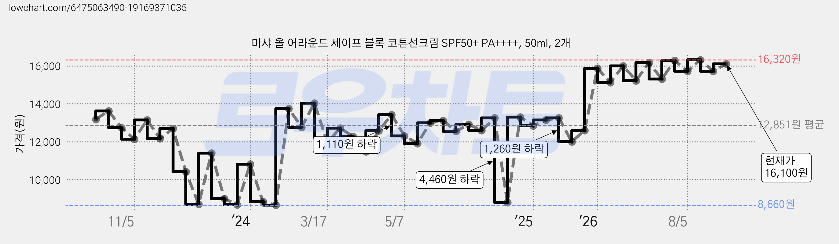 미샤 올 어라운드 세이프 블록 코튼선크림 SPF50+ PA++++, 50ml, 2개 가격 변동 차트, 현재가 16,100원, 관측 최저가 8,580원