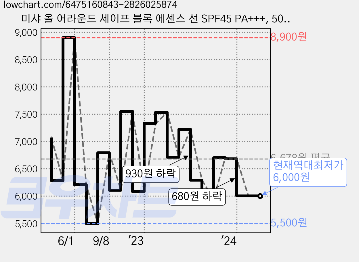 미샤 올 어라운드 세이프 블록 에센스 선 SPF45 PA+++, 50ml, 1개 가격 변동 차트, 현재가 6,000원, 역대최저가