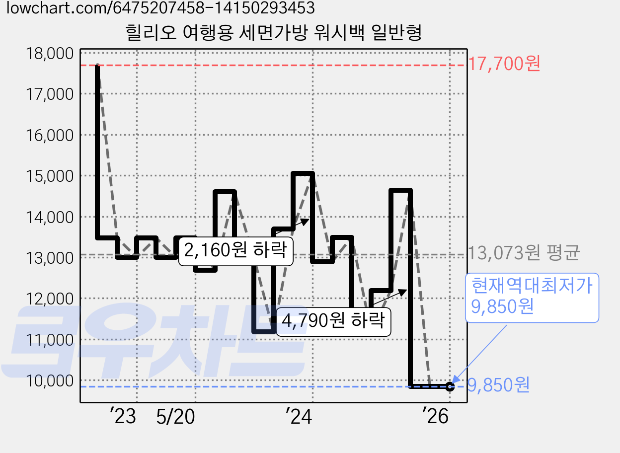힐리오 여행용 세면가방 워시백 일반형 가격 변동 차트, 현재가 9,850원, 역대최저가