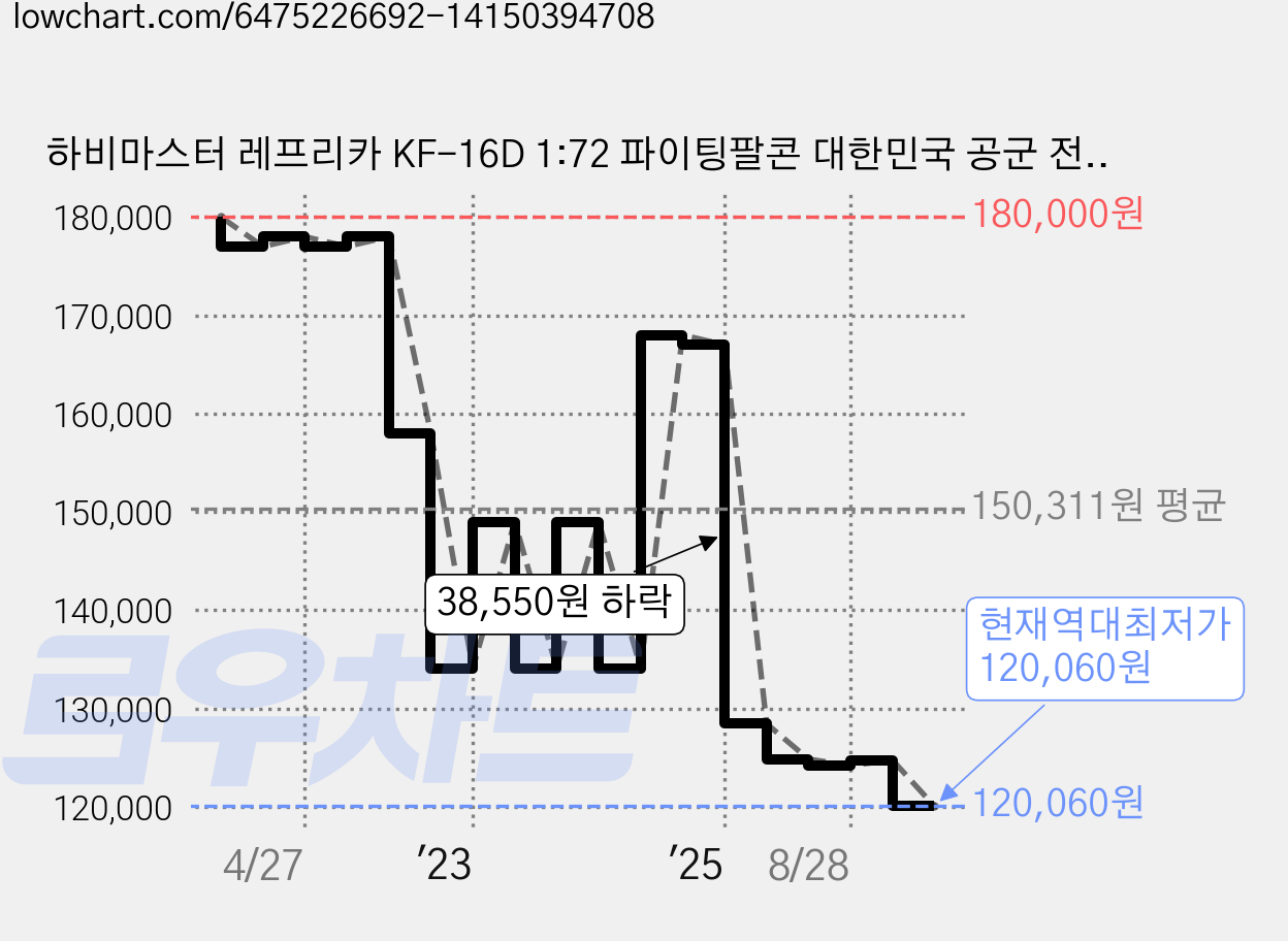 하비마스터 레프리카 KF-16D 1:72 파이팅팔콘 대한민국 공군 전투기 모형 HM414145, 그레이, 1개 가격 변동 차트, 현재가 120,060원, 역대최저가