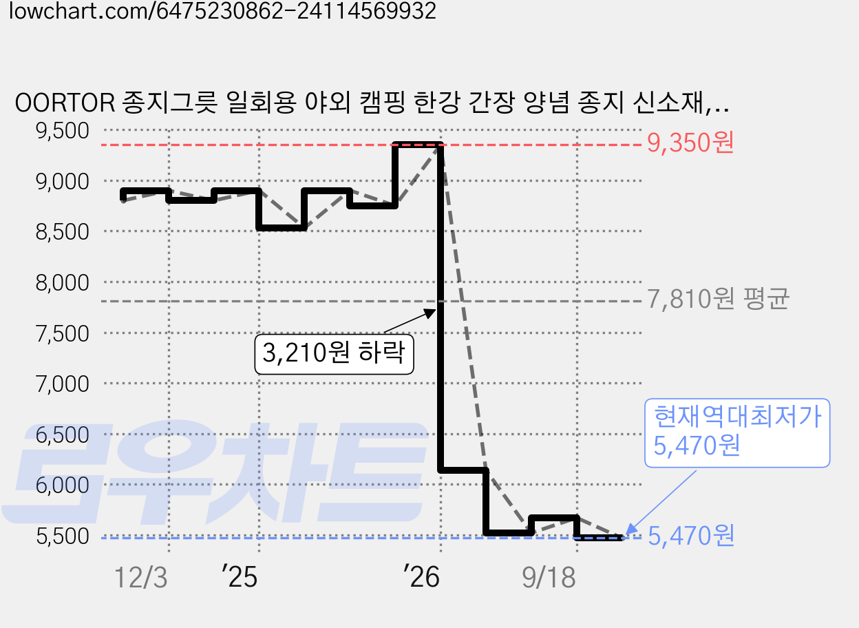 OORTOR 종지그릇 일회용 야외 캠핑 한강 간장 양념 종지 신소재, 1세트, 50개 가격 변동 차트, 현재가 5,470원, 역대최저가
