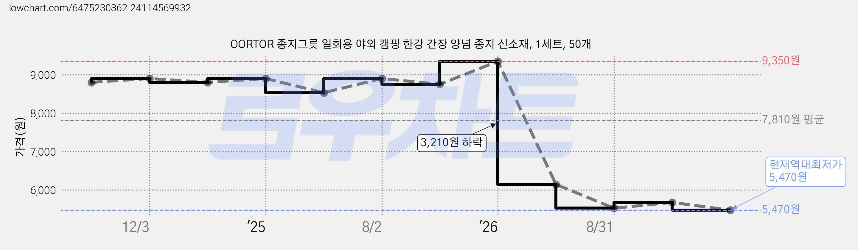 OORTOR 종지그릇 일회용 야외 캠핑 한강 간장 양념 종지 신소재, 1세트, 50개 가격 변동 차트, 현재가 5,470원, 역대최저가