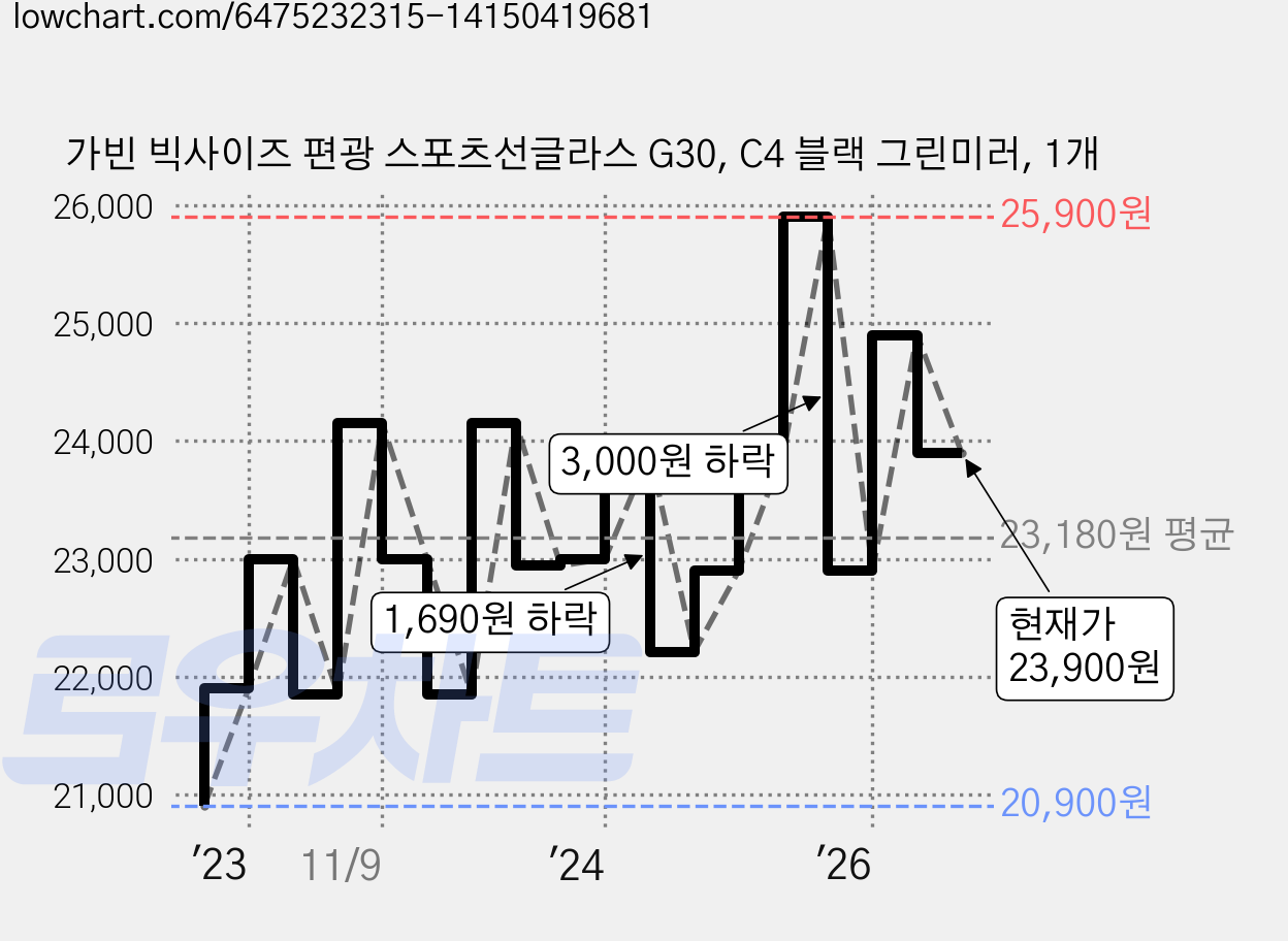가빈 빅사이즈 편광 스포츠선글라스 G30, C4 블랙 그린미러, 1개 가격 변동 차트, 현재가 23,900원, 관측 최저가 20,900원