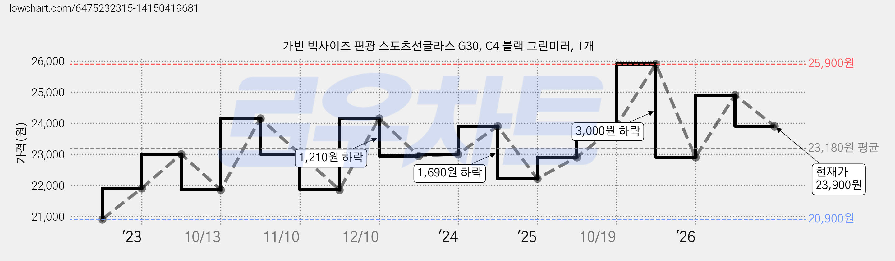 가빈 빅사이즈 편광 스포츠선글라스 G30, C4 블랙 그린미러, 1개 가격 변동 차트, 현재가 23,900원, 관측 최저가 20,900원