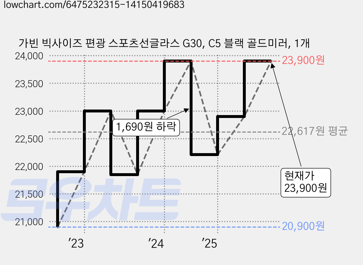 가빈 빅사이즈 편광 스포츠선글라스 G30, C5 블랙 골드미러, 1개 가격 변동 차트, 현재가 23,900원, 관측 최저가 20,900원