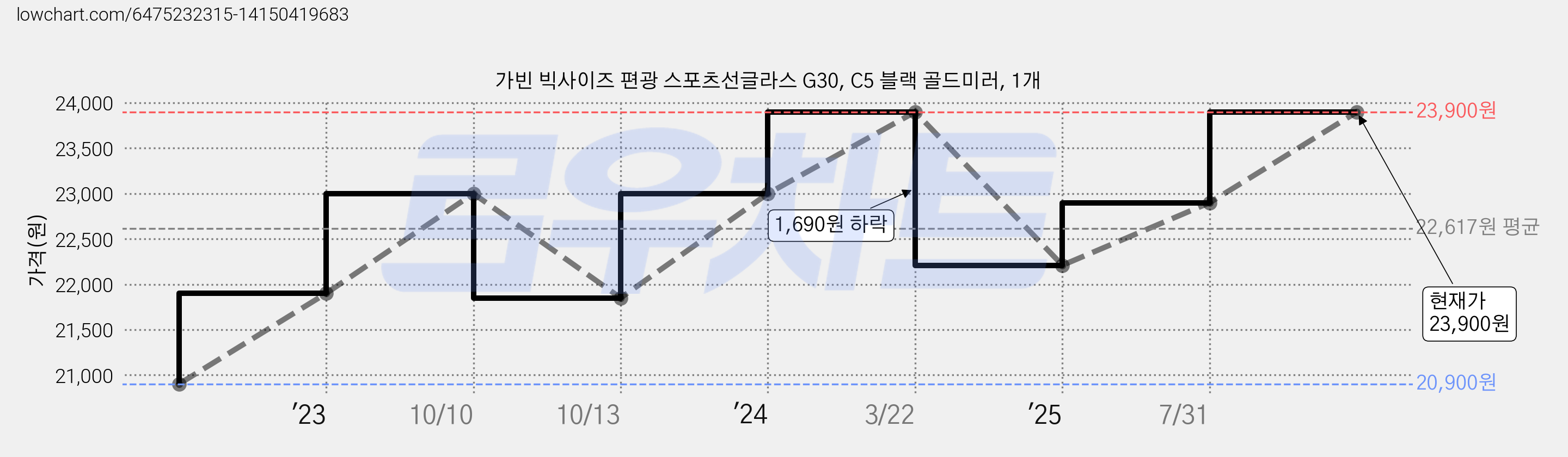 가빈 빅사이즈 편광 스포츠선글라스 G30, C5 블랙 골드미러, 1개 가격 변동 차트, 현재가 23,900원, 관측 최저가 20,900원