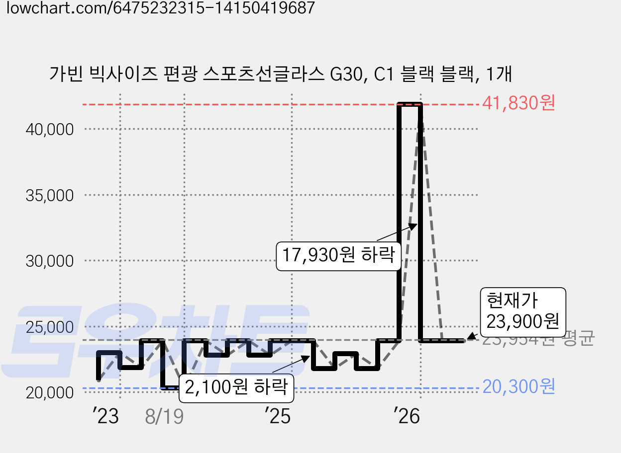 가빈 빅사이즈 편광 스포츠선글라스 G30, C1 블랙 블랙, 1개 가격 변동 차트, 현재가 23,900원, 관측 최저가 20,300원