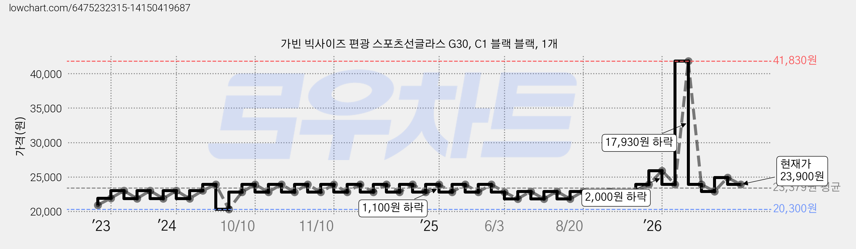 가빈 빅사이즈 편광 스포츠선글라스 G30, C1 블랙 블랙, 1개 가격 변동 차트, 현재가 23,900원, 관측 최저가 20,300원