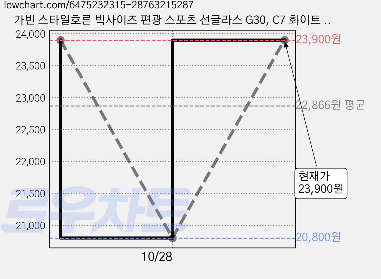 가빈 스타일호른 빅사이즈 편광 스포츠 선글라스 G30, C7 화이트 + 블루미러, 1개 가격 변동 차트, 현재가 23,900원, 관측 최저가 20,800원