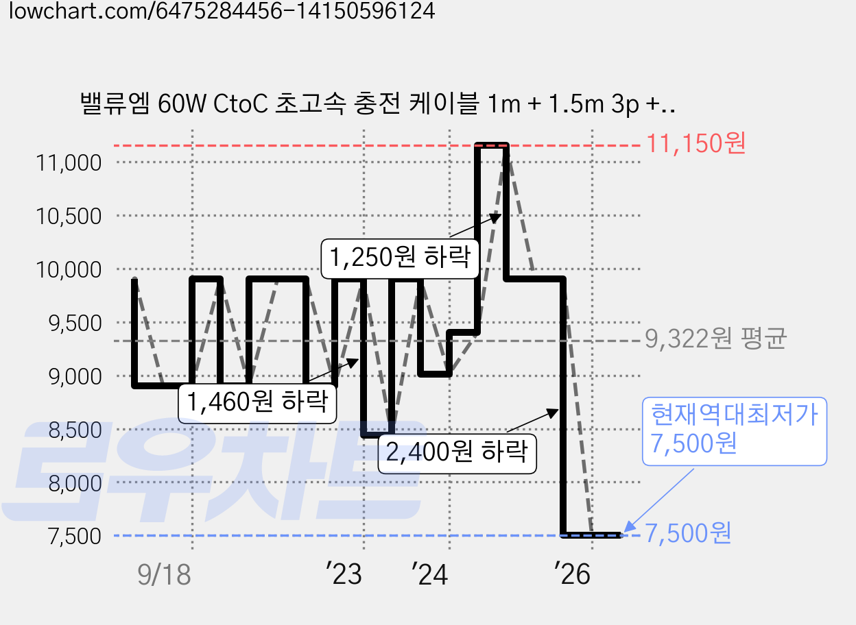 밸류엠 60W CtoC 초고속 충전 케이블 1m + 1.5m 3p + 2m 세트, 베이비핑크, 1세트, 1.0M / 1.5M / 2.0M 가격 변동 차트, 현재가 7,500원, 역대최저가