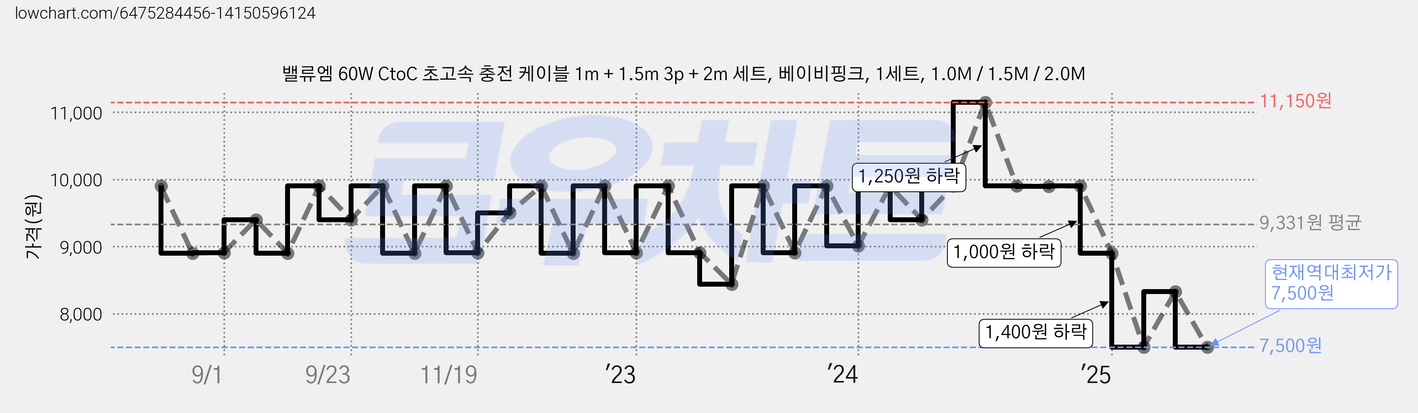 밸류엠 60W CtoC 초고속 충전 케이블 1m + 1.5m 3p + 2m 세트, 베이비핑크, 1세트, 1.0M / 1.5M / 2.0M 가격 변동 차트, 현재가 7,500원, 역대최저가