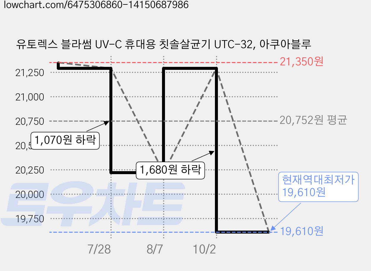 유토렉스 블라썸 UV-C 휴대용 칫솔살균기 UTC-32, 아쿠아블루 가격 변동 차트, 현재가 19,610원, 역대최저가