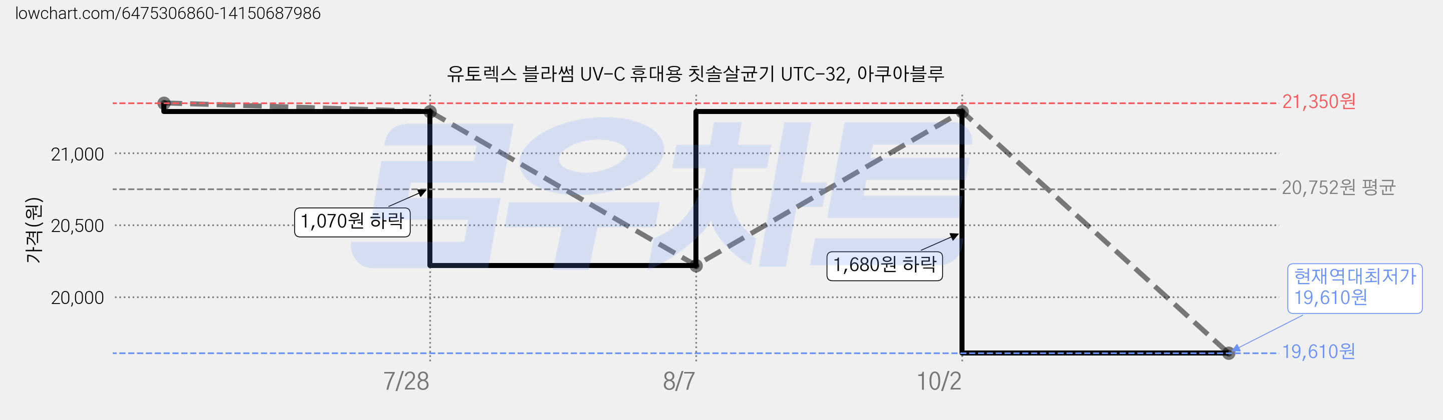 유토렉스 블라썸 UV-C 휴대용 칫솔살균기 UTC-32, 아쿠아블루 가격 변동 차트, 현재가 19,610원, 역대최저가