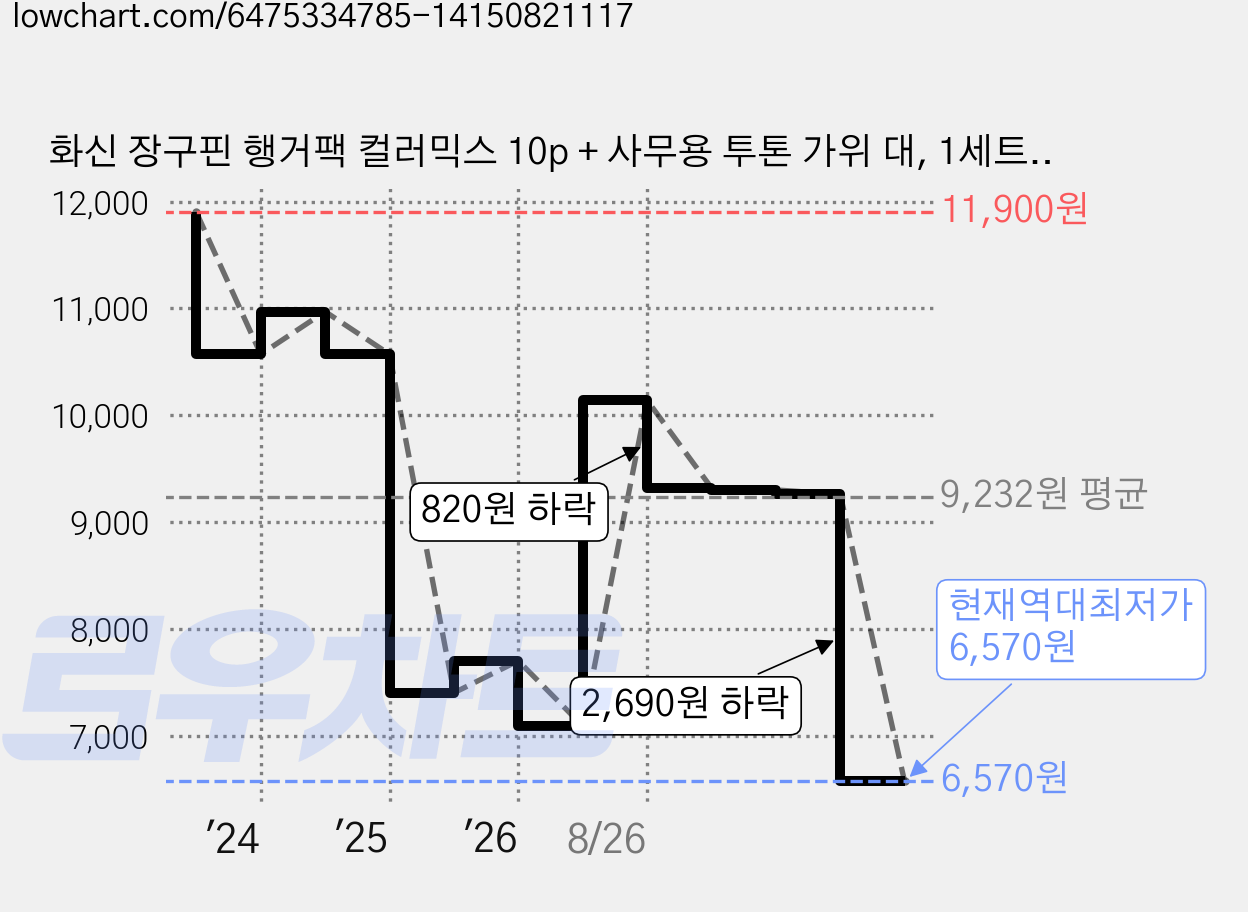 화신 장구핀 행거팩 컬러믹스 10p + 사무용 투톤 가위 대, 1세트, 10EA 가격 변동 차트, 현재가 6,570원, 역대최저가