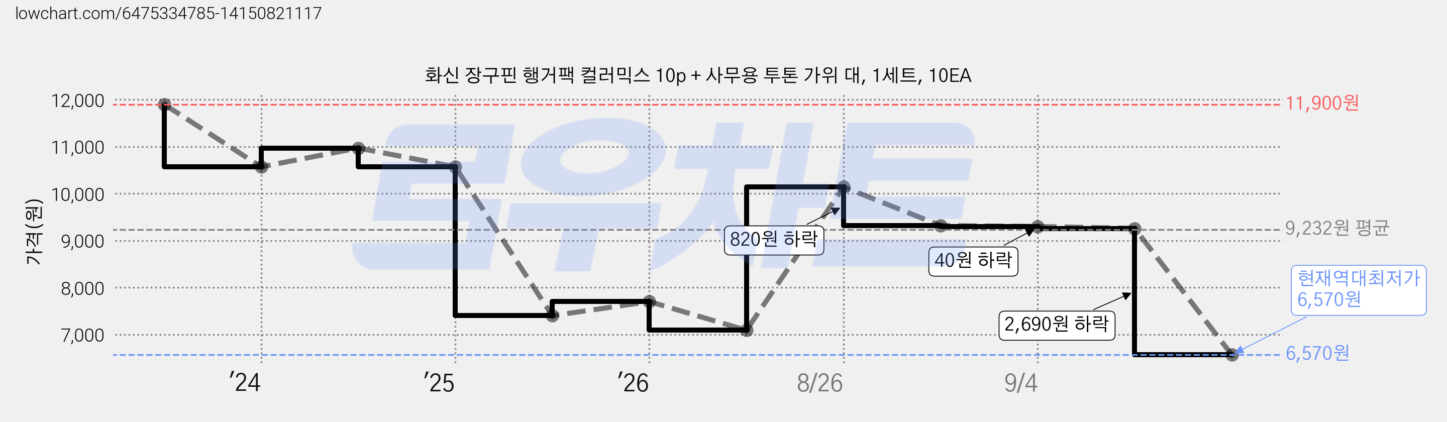 화신 장구핀 행거팩 컬러믹스 10p + 사무용 투톤 가위 대, 1세트, 10EA 가격 변동 차트, 현재가 6,570원, 역대최저가