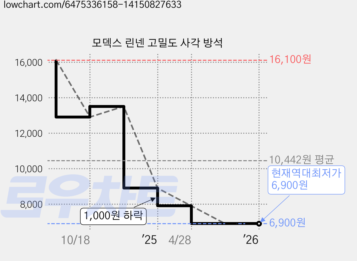 모덱스 린넨 고밀도 사각 방석 가격 변동 차트, 현재가 6,900원, 역대최저가