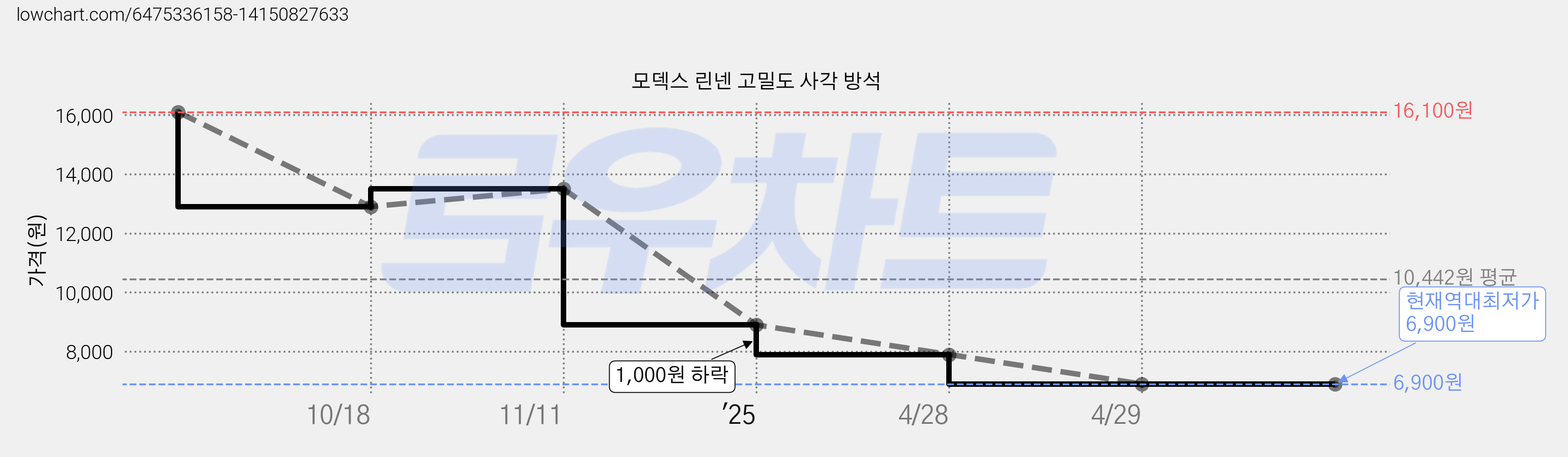 모덱스 린넨 고밀도 사각 방석 가격 변동 차트, 현재가 6,900원, 역대최저가