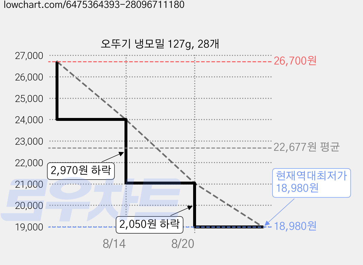 오뚜기 냉모밀 127g, 28개 가격 변동 차트, 현재가 18,980원, 역대최저가