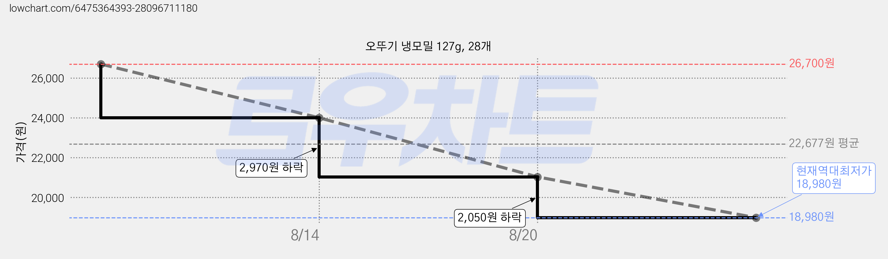 오뚜기 냉모밀 127g, 28개 가격 변동 차트, 현재가 18,980원, 역대최저가