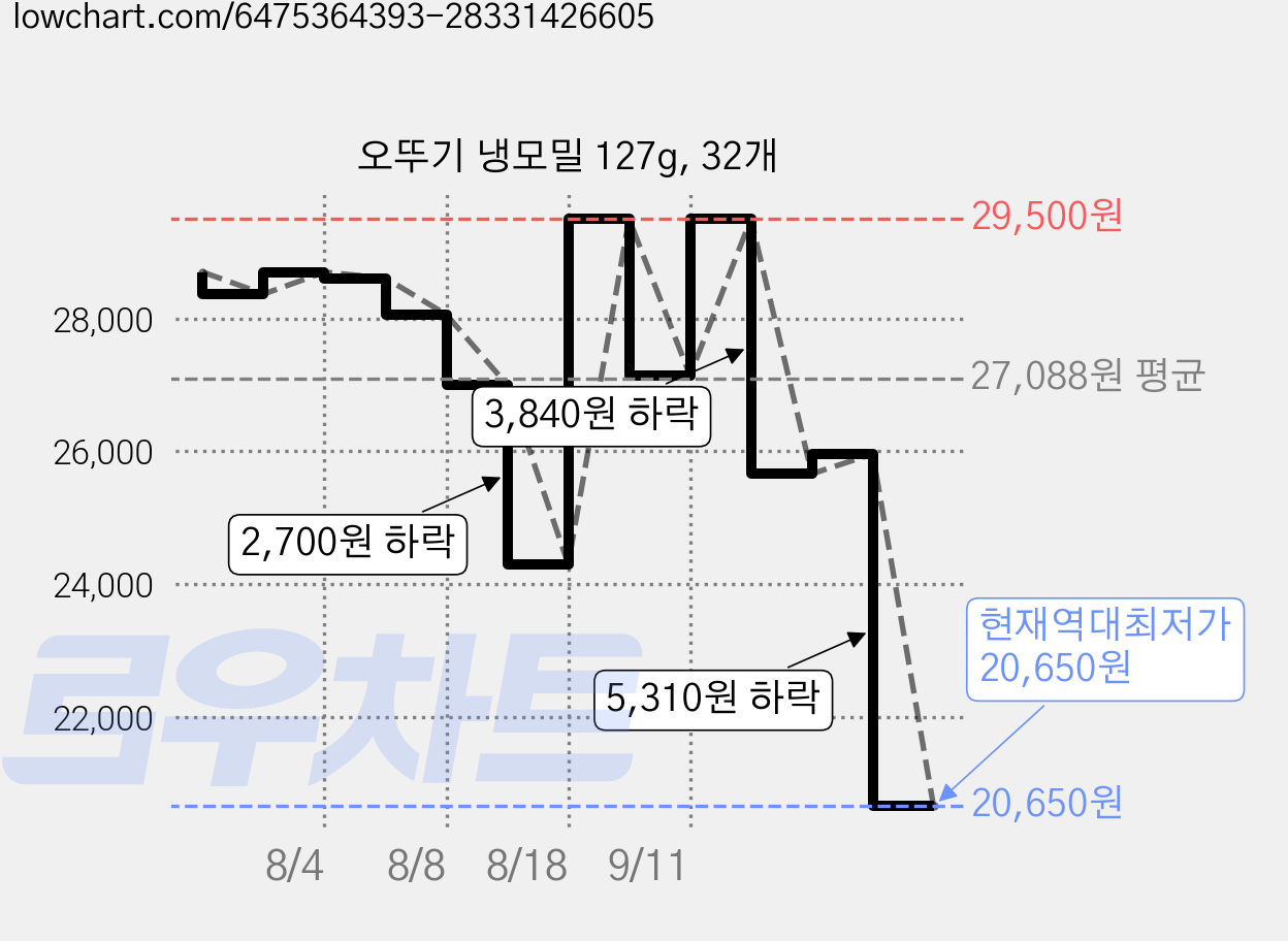 오뚜기 냉모밀 127g, 32개 가격 변동 차트, 현재가 20,650원, 역대최저가
