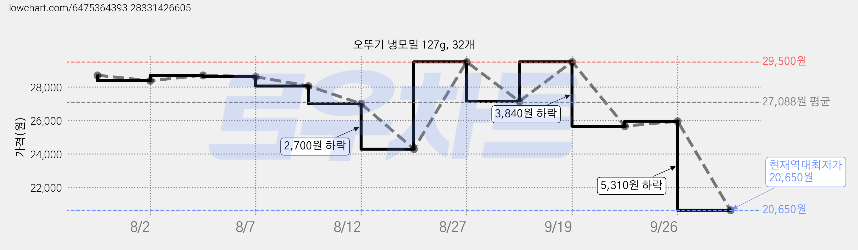 오뚜기 냉모밀 127g, 32개 가격 변동 차트, 현재가 20,650원, 역대최저가