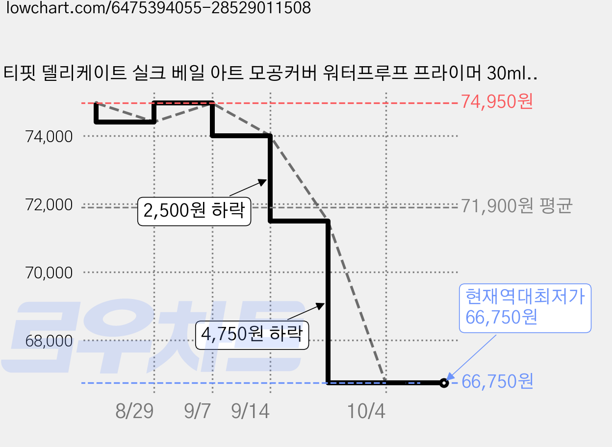 티핏 델리케이트 실크 베일 아트 모공커버 워터프루프 프라이머 30ml, 5개 가격 변동 차트, 현재가 66,750원, 역대최저가