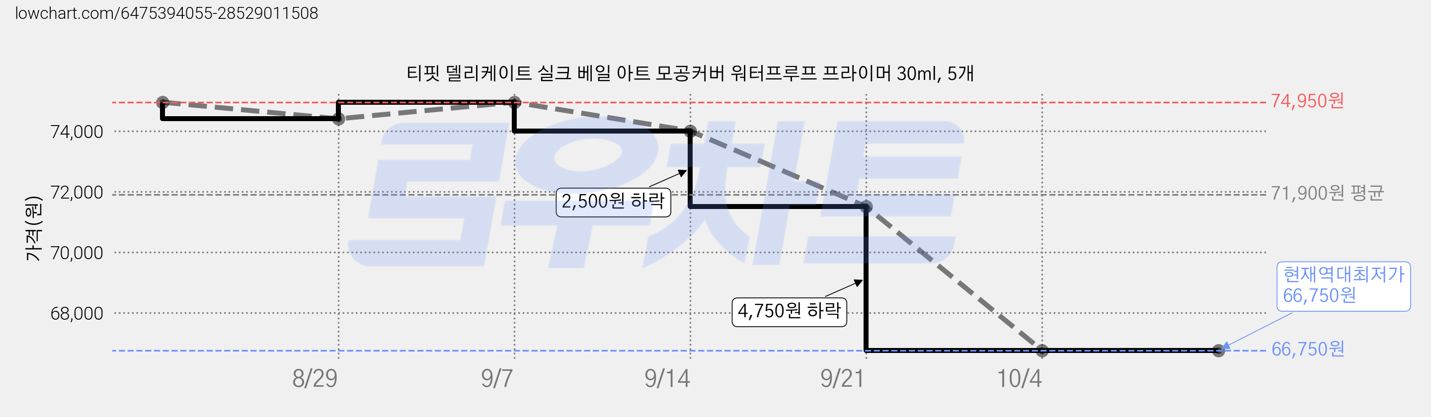 티핏 델리케이트 실크 베일 아트 모공커버 워터프루프 프라이머 30ml, 5개 가격 변동 차트, 현재가 66,750원, 역대최저가