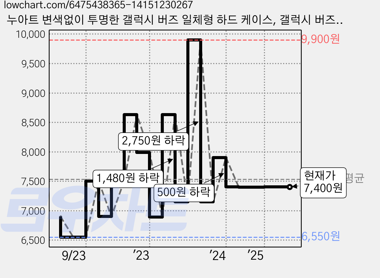 누아트 변색없이 투명한 갤럭시 버즈 일체형 하드 케이스, 갤럭시 버즈2 프로 / 버즈 프로 / 버즈 라이브 / 버즈2 / 버즈 FE, 투명, 1개 가격 변동 차트, 현재가 7,400원, 관측 최저가 6,550원