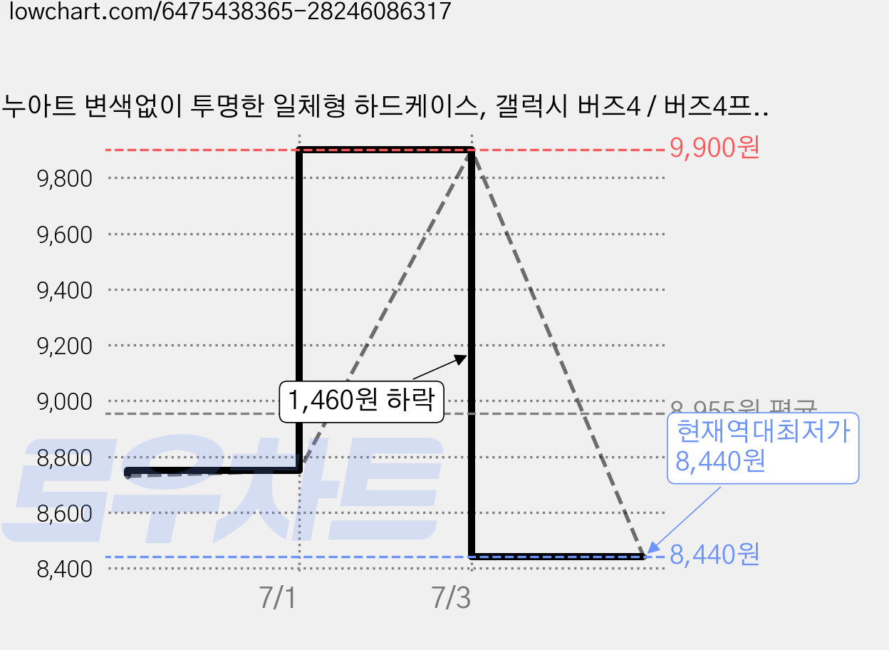 누아트 변색없이 투명한 일체형 하드케이스, 갤럭시 버즈4 / 버즈4프로, 투명, 1개 가격 변동 차트, 현재가 8,440원, 역대최저가