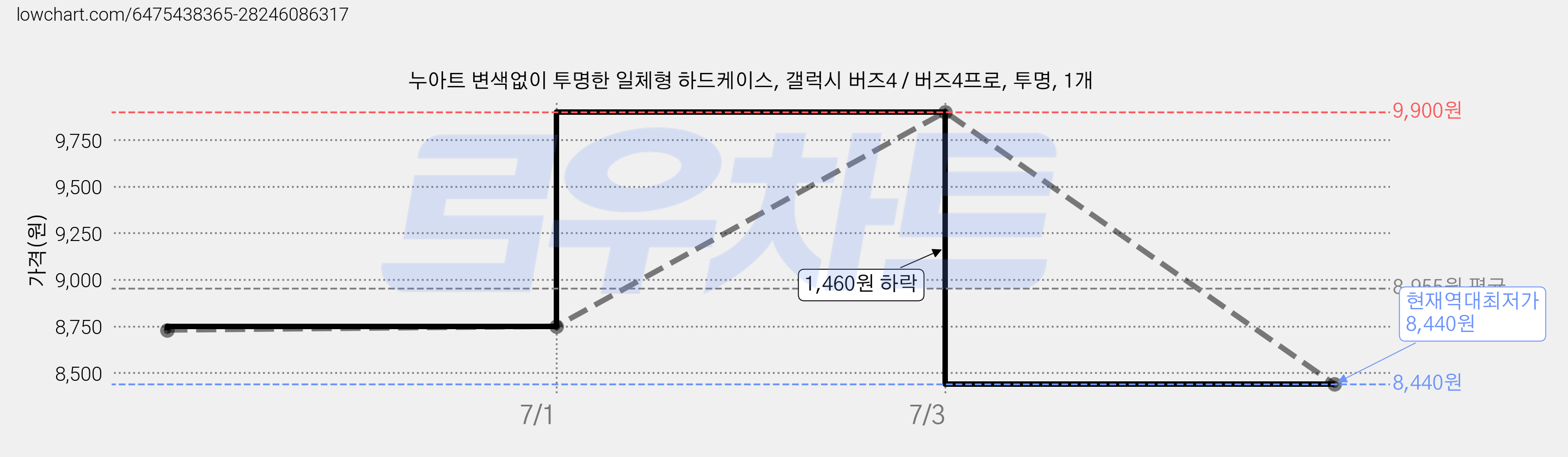 누아트 변색없이 투명한 일체형 하드케이스, 갤럭시 버즈4 / 버즈4프로, 투명, 1개 가격 변동 차트, 현재가 8,440원, 역대최저가