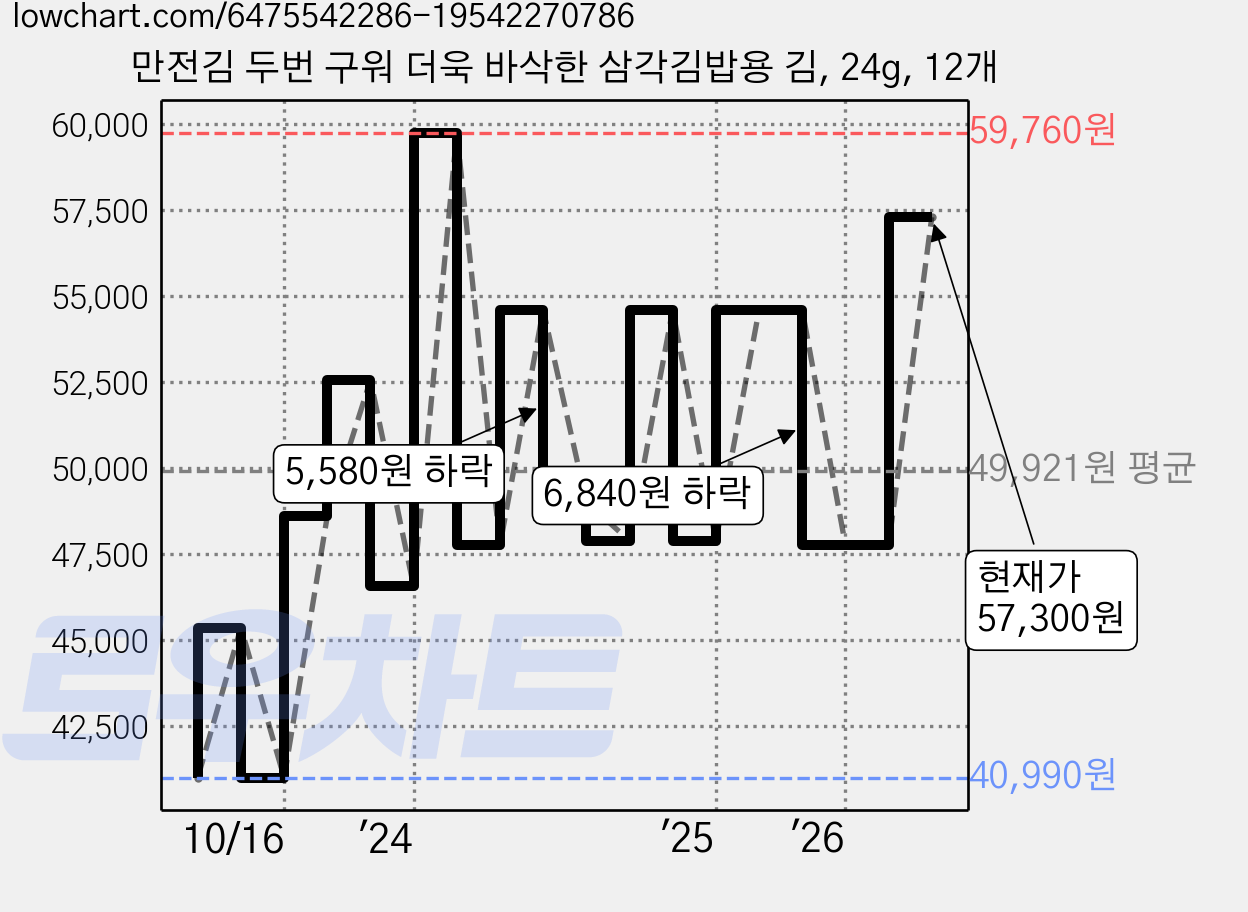 만전김 두번 구워 더욱 바삭한 삼각김밥용 김, 24g, 12개 가격 변동 차트, 현재가 57,300원, 관측 최저가 40,990원