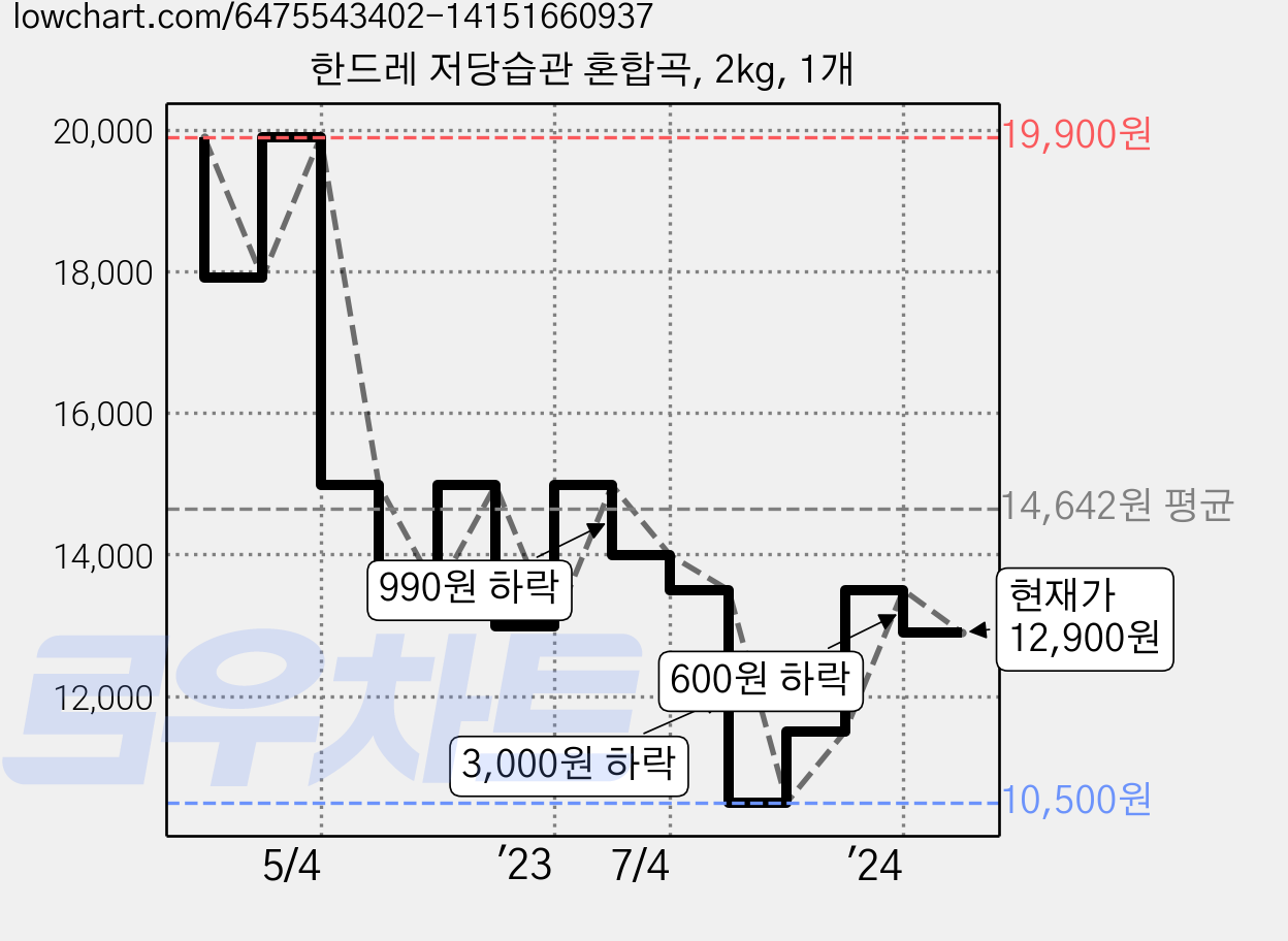 한드레 저당습관 혼합곡, 2kg, 1개 가격 변동 차트, 현재가 12,900원, 관측 최저가 10,500원