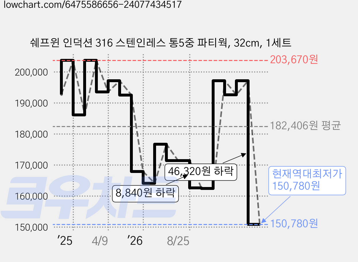 쉐프윈 인덕션 316 스텐인레스 통5중 파티웍, 32cm, 1세트 가격 변동 차트, 현재가 150,780원, 역대최저가