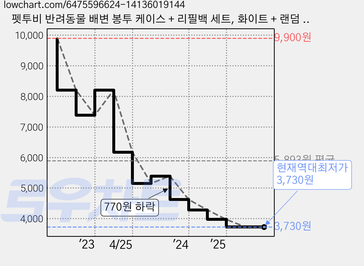 펫투비 반려동물 배변 봉투 케이스 + 리필백 세트, 화이트 + 랜덤 발송, 90개입, 1세트 가격 변동 차트, 현재가 3,730원, 역대최저가