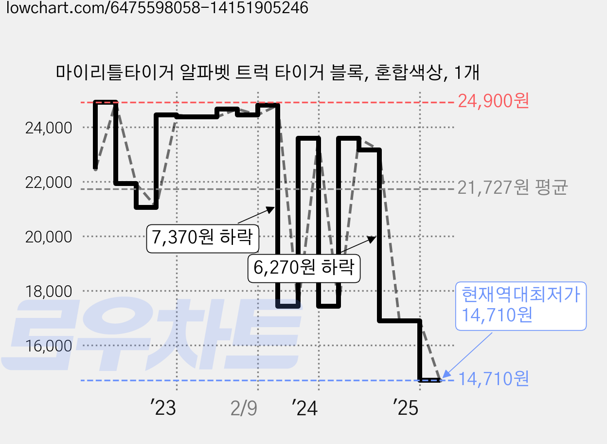 마이리틀타이거 알파벳 트럭 타이거 블록, 혼합색상, 1개 가격 변동 차트, 현재가 14,710원, 역대최저가