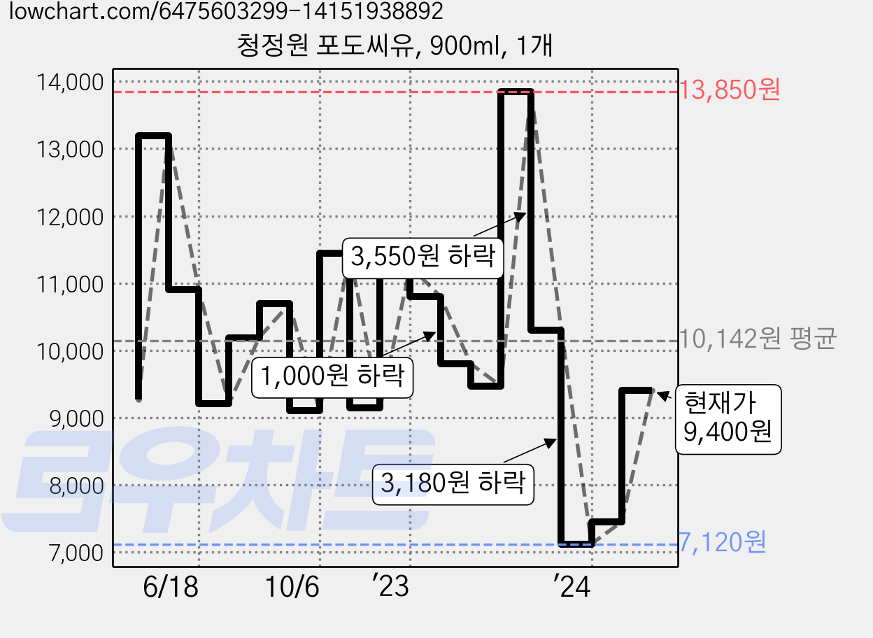 청정원 포도씨유, 900ml, 1개 가격 변동 차트, 현재가 9,400원, 관측 최저가 6,880원