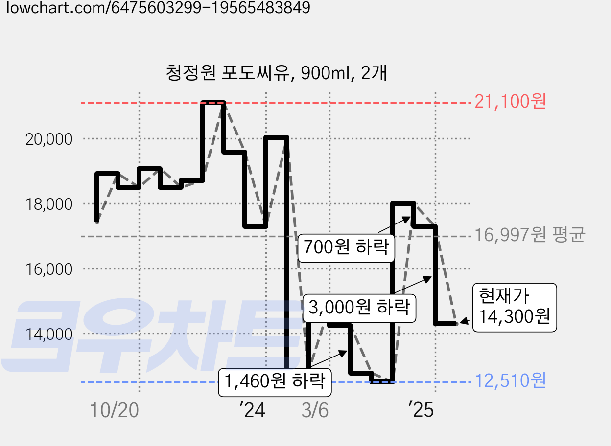 청정원 포도씨유, 900ml, 2개 가격 변동 차트, 현재가 14,300원, 관측 최저가 12,510원