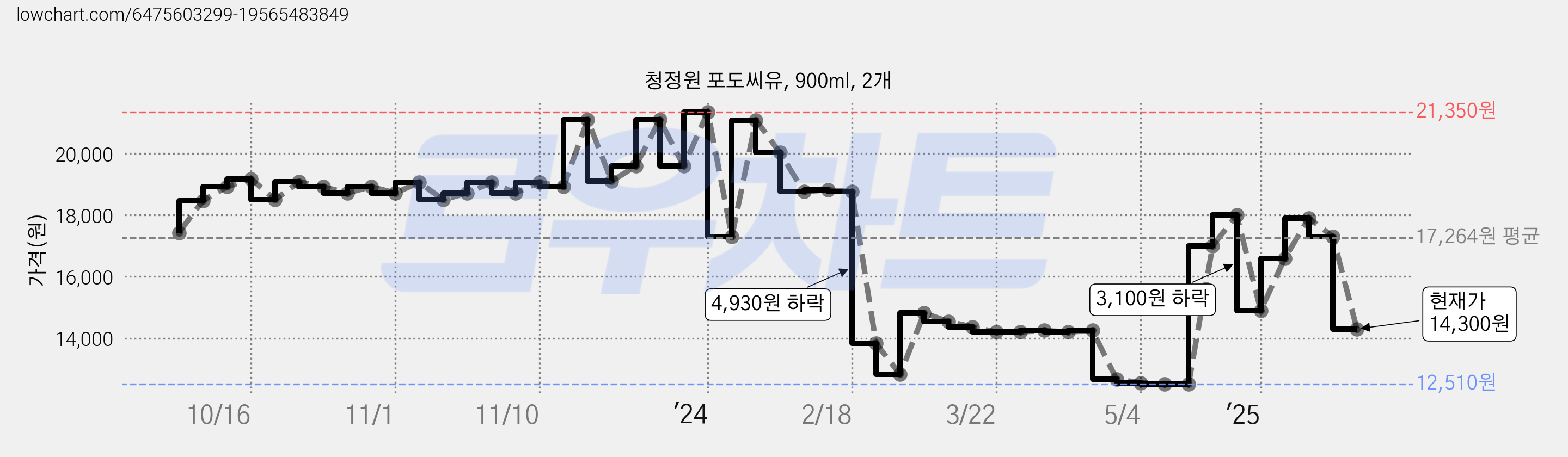 청정원 포도씨유, 900ml, 2개 가격 변동 차트, 현재가 14,300원, 관측 최저가 12,510원
