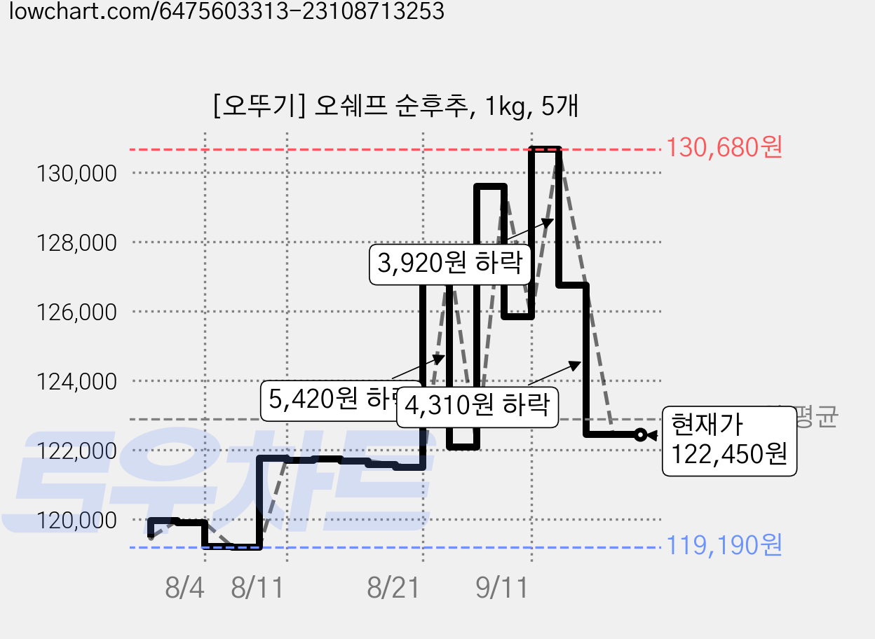 [오뚜기] 오쉐프 순후추, 1kg, 5개 가격 변동 차트, 현재가 122,450원, 관측 최저가 119,170원