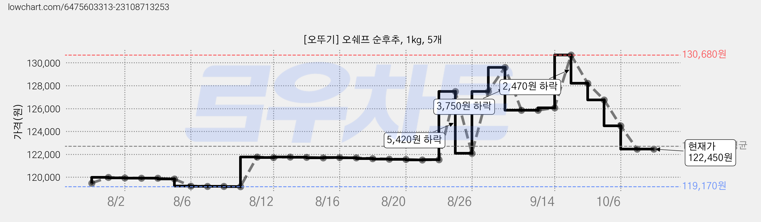 [오뚜기] 오쉐프 순후추, 1kg, 5개 가격 변동 차트, 현재가 122,450원, 관측 최저가 119,170원