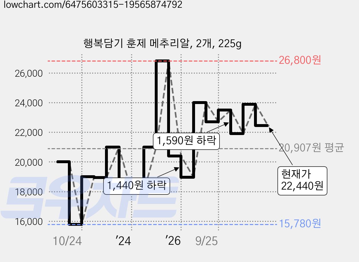 행복담기 훈제 메추리알, 2개, 225g 가격 변동 차트, 현재가 22,440원, 관측 최저가 15,780원