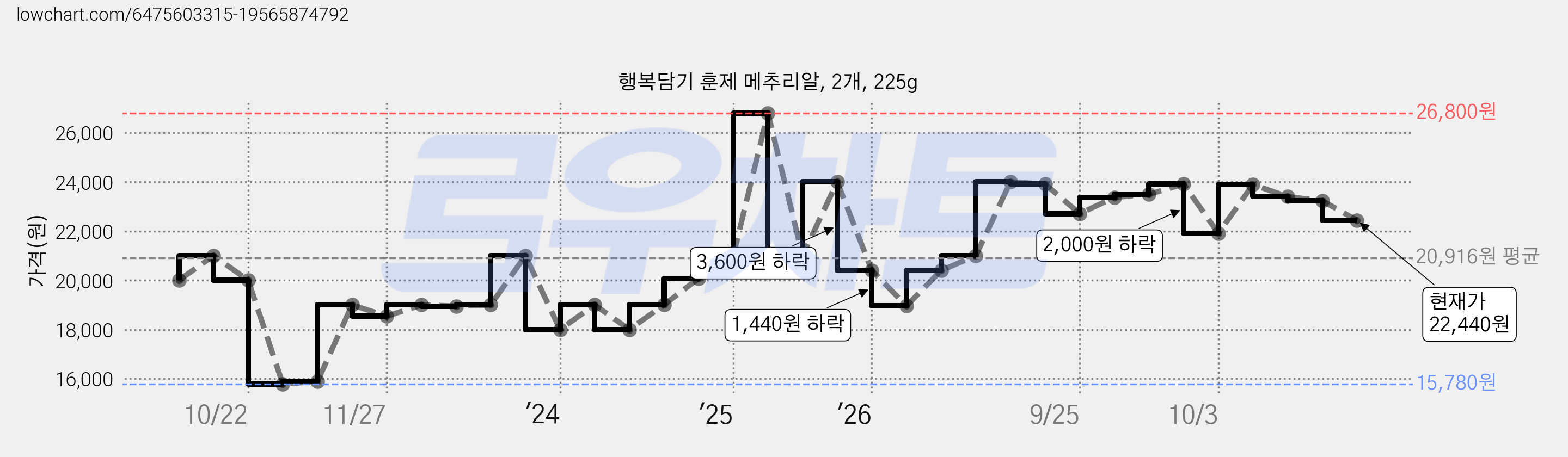 행복담기 훈제 메추리알, 2개, 225g 가격 변동 차트, 현재가 22,440원, 관측 최저가 15,780원