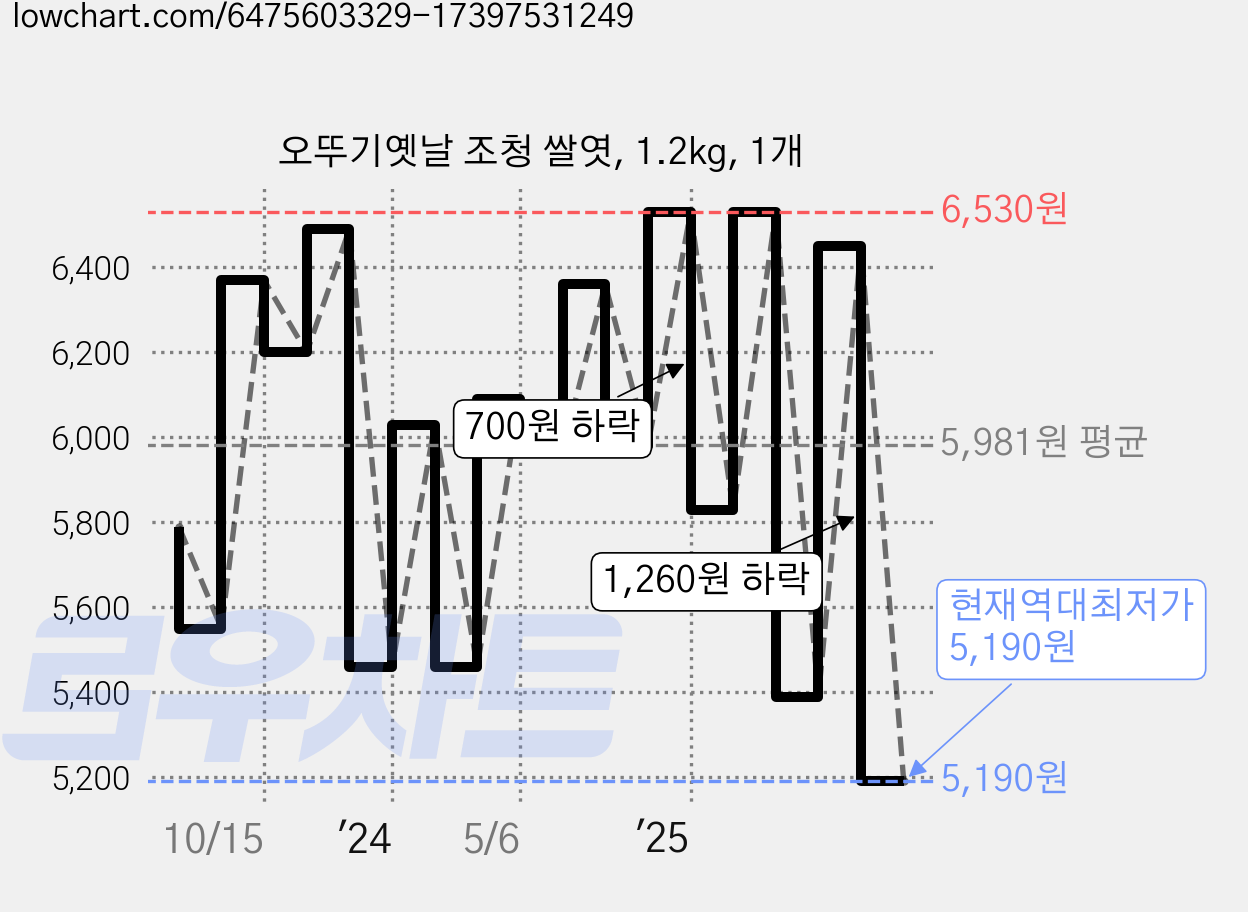 오뚜기옛날 조청 쌀엿, 1.2kg, 1개 가격 변동 차트, 현재가 5,190원, 역대최저가