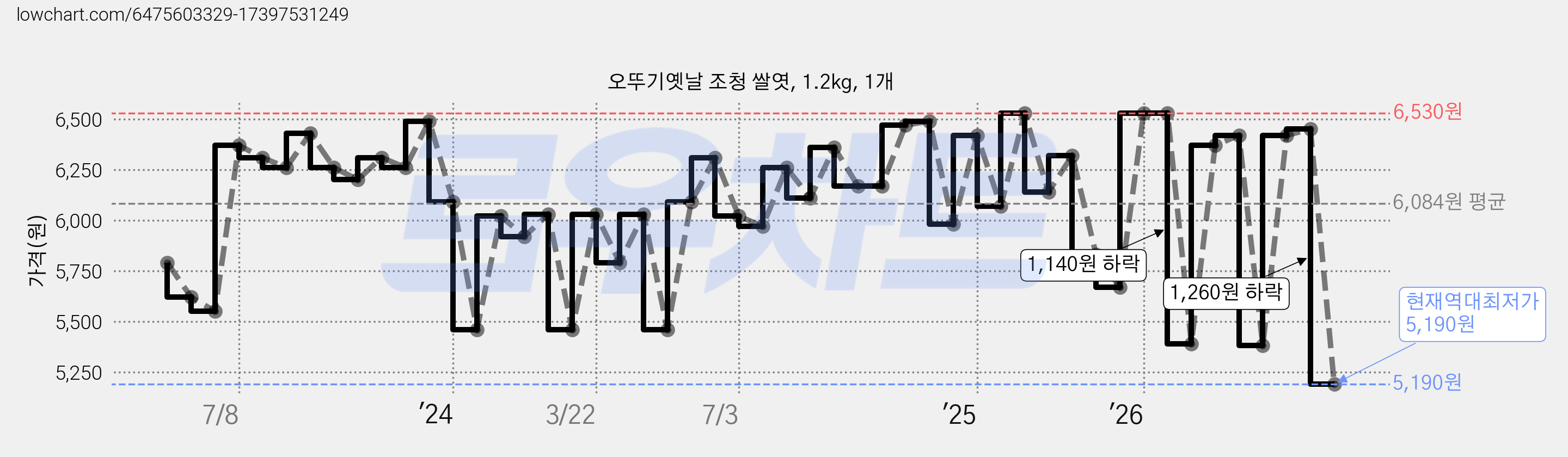 오뚜기옛날 조청 쌀엿, 1.2kg, 1개 가격 변동 차트, 현재가 5,190원, 역대최저가