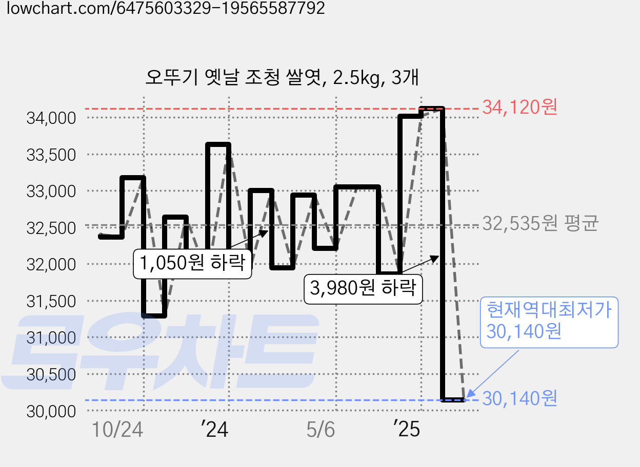 오뚜기 옛날 조청 쌀엿, 2.5kg, 3개 가격 변동 차트, 현재가 30,140원, 역대최저가