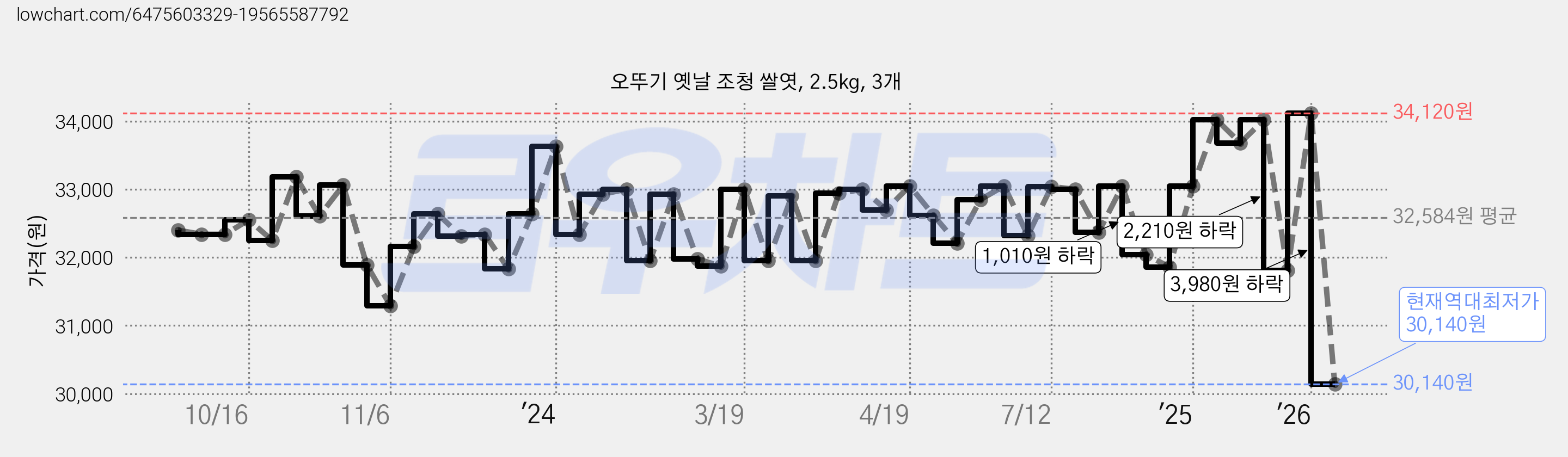 오뚜기 옛날 조청 쌀엿, 2.5kg, 3개 가격 변동 차트, 현재가 30,140원, 역대최저가