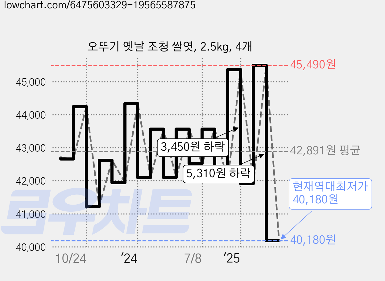 오뚜기 옛날 조청 쌀엿, 2.5kg, 4개 가격 변동 차트, 현재가 40,180원, 역대최저가