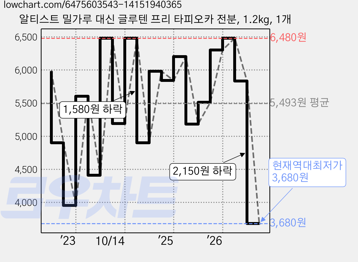 알티스트 밀가루 대신 글루텐 프리 타피오카 전분, 1.2kg, 1개 가격 변동 차트, 현재가 3,680원, 역대최저가
